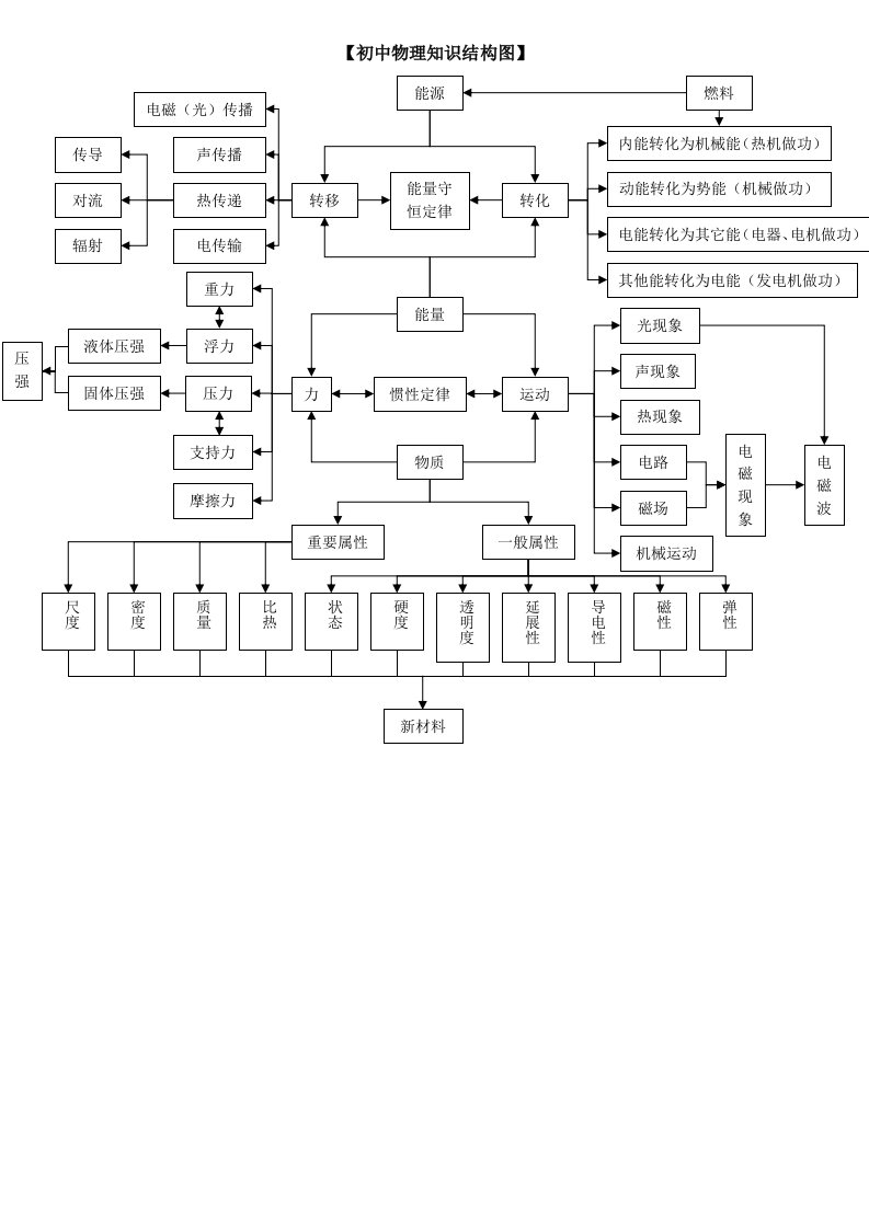 初中物理知识结构图