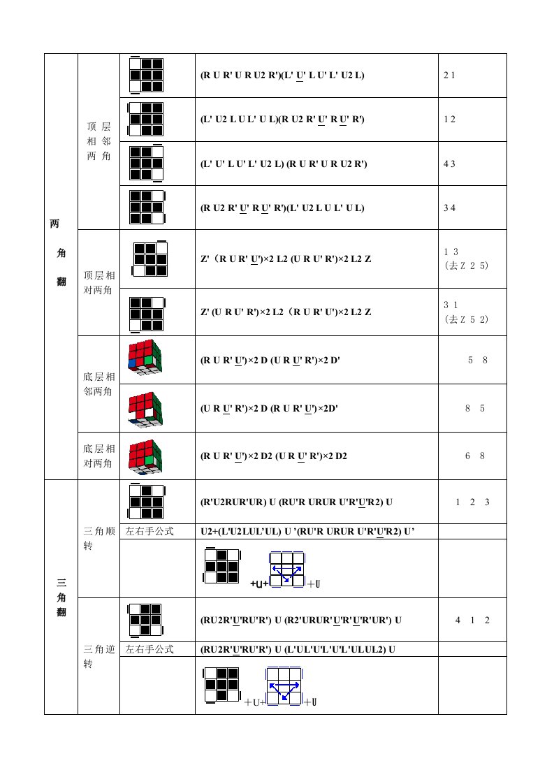 三阶魔方盲拧四步法公式