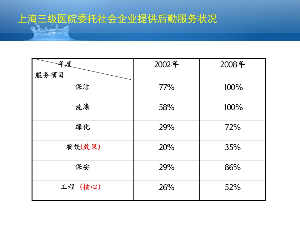 医院后勤精细化管理节能技术谢磊