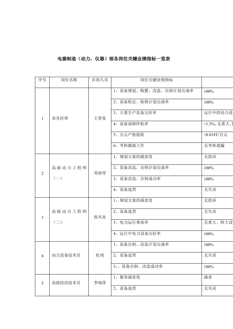 公司各岗位关键业绩指标一览表