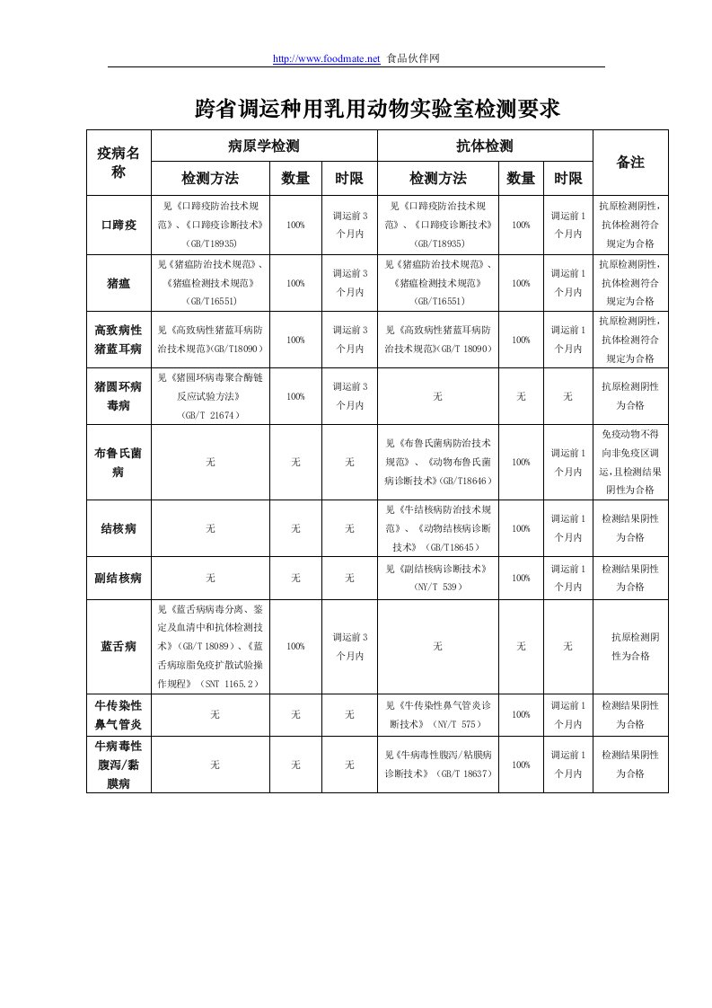 跨省调运种用乳用动物实验室检测要求