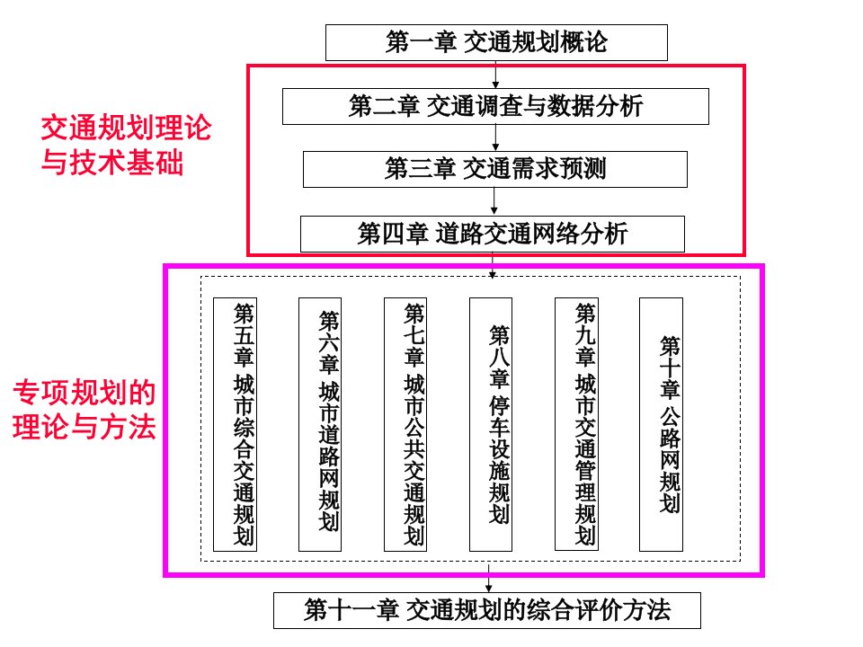 qAAA6-城市道路网规划