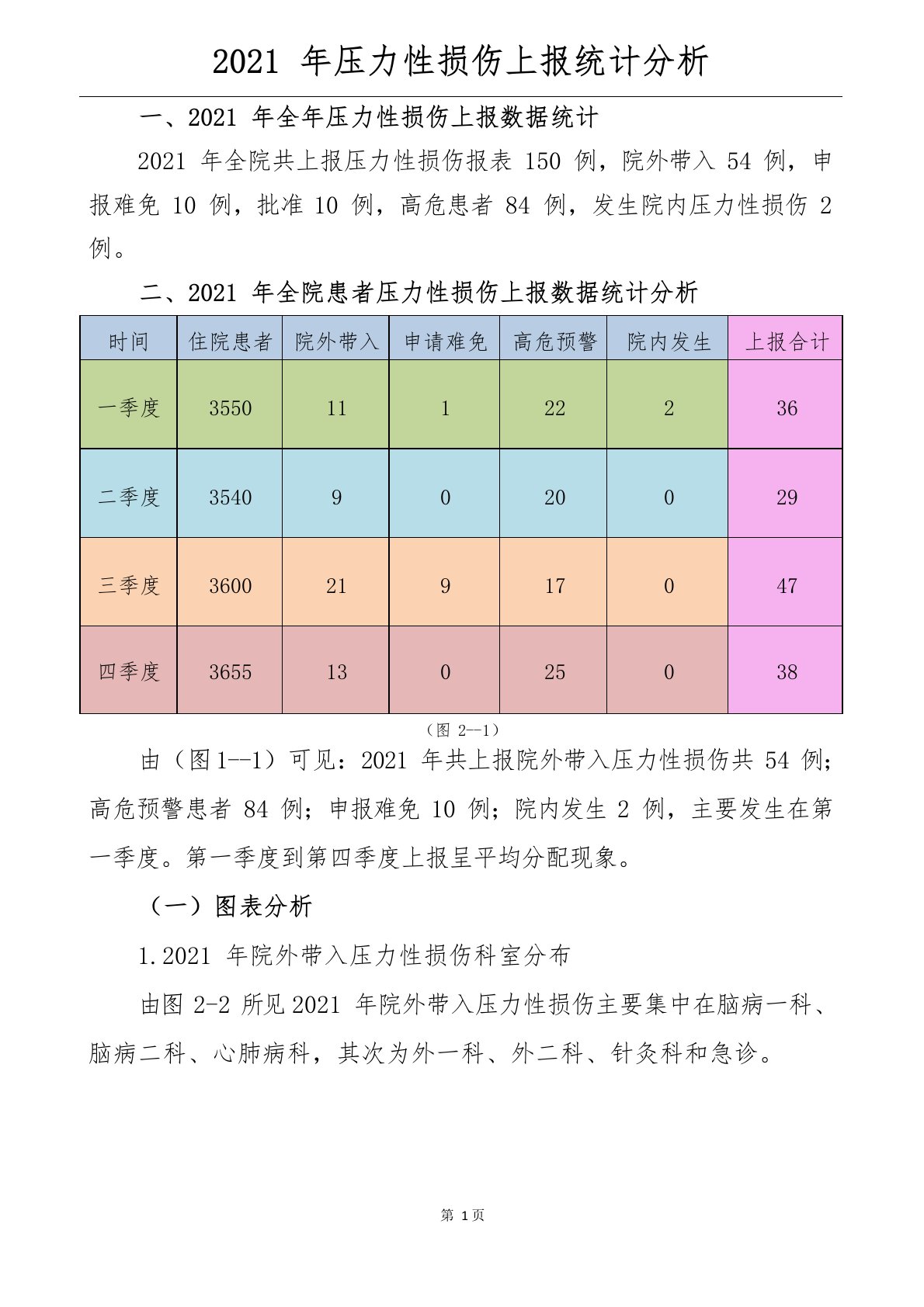 2021年全年(压力性损伤)压疮数据统计分析