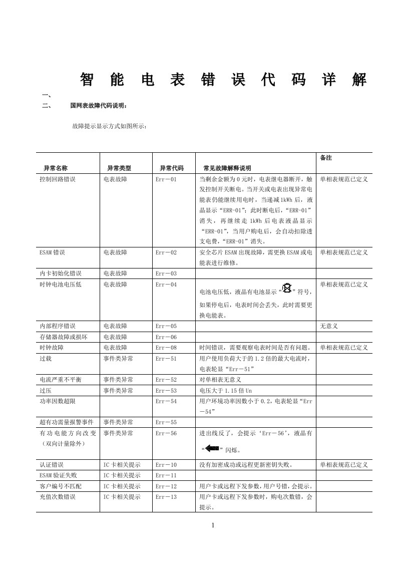 智能电表错误代码详解