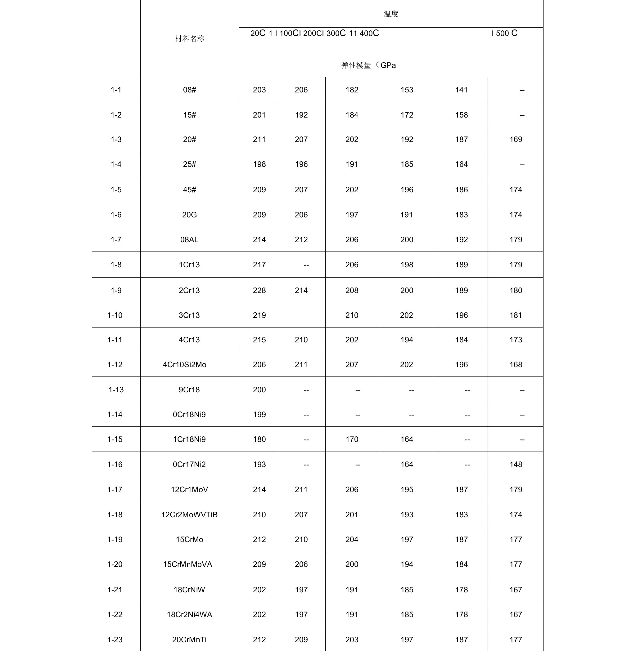 不同温度下材料弹性模量