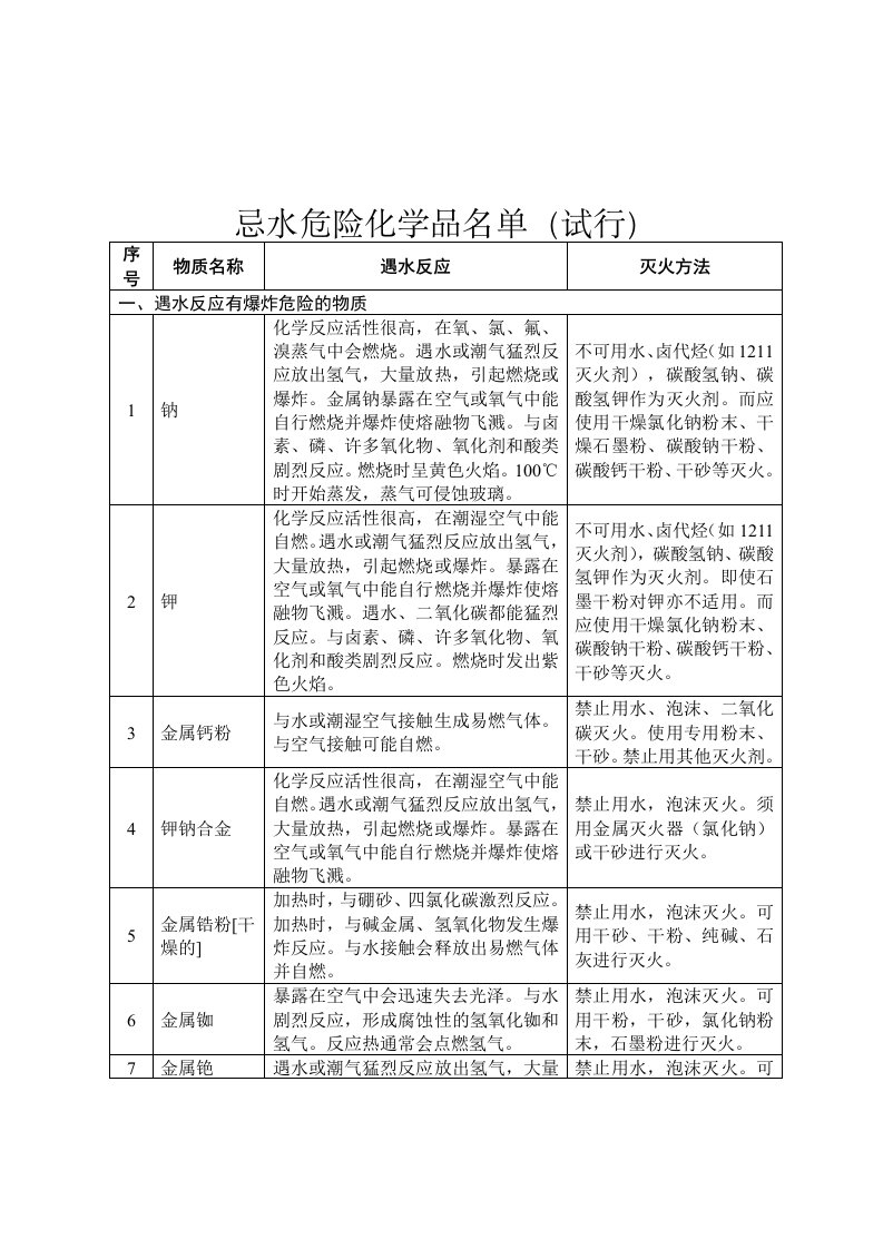 忌水危险化学品名单（试行）