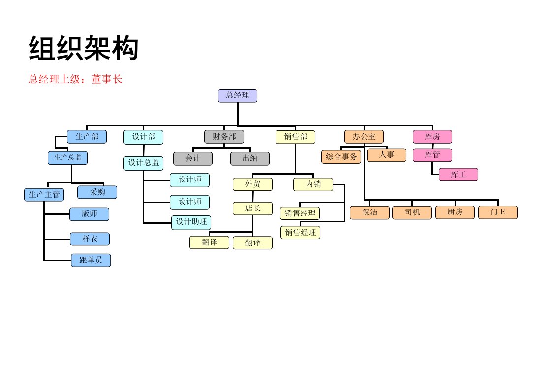 服装公司组织架构及岗位职责