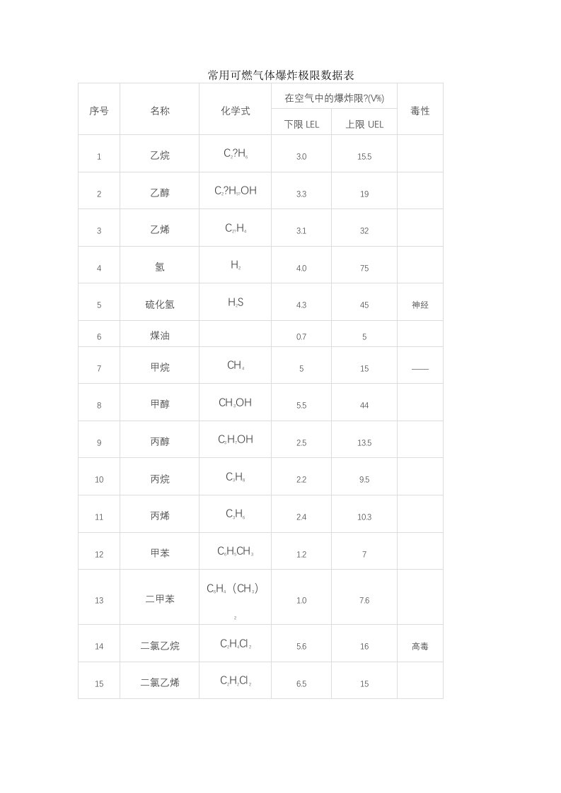 常用可燃气体爆炸极限数据表