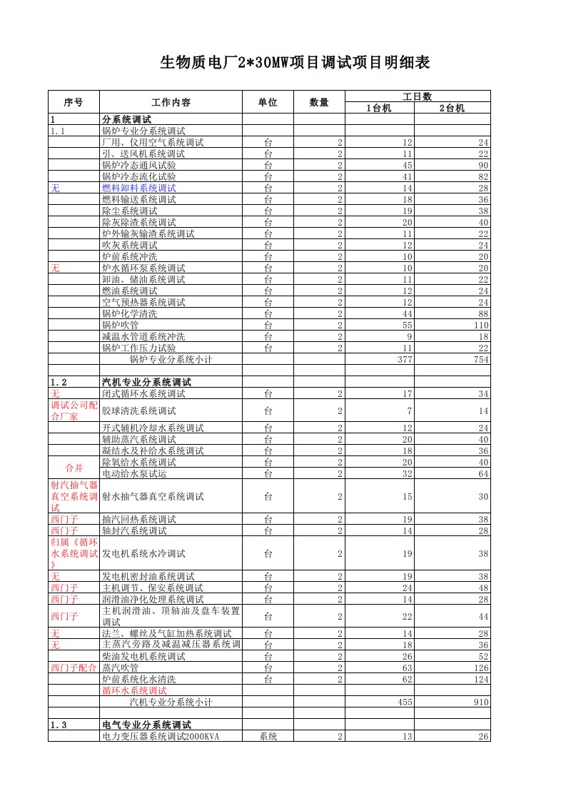 生物质电厂30MW项目调试明细表