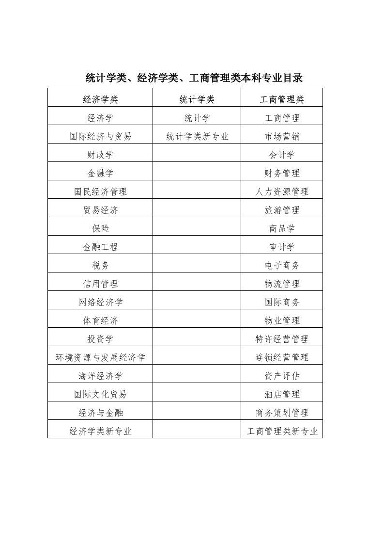 统计学类、经济学类、工商管理类本科专业目录