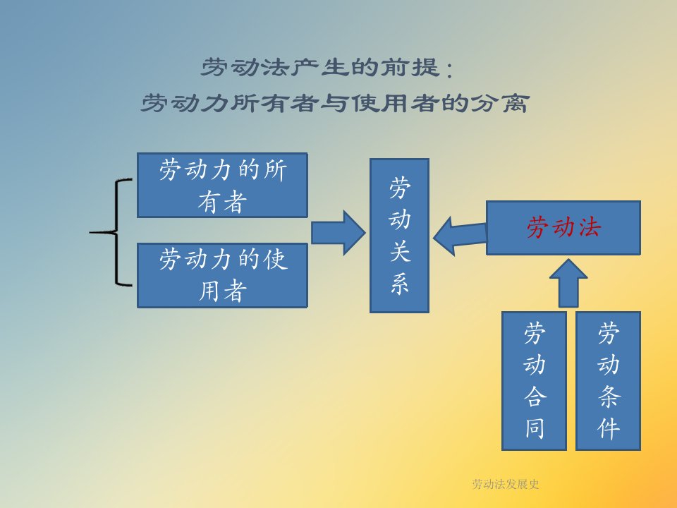 劳动法发展史课件