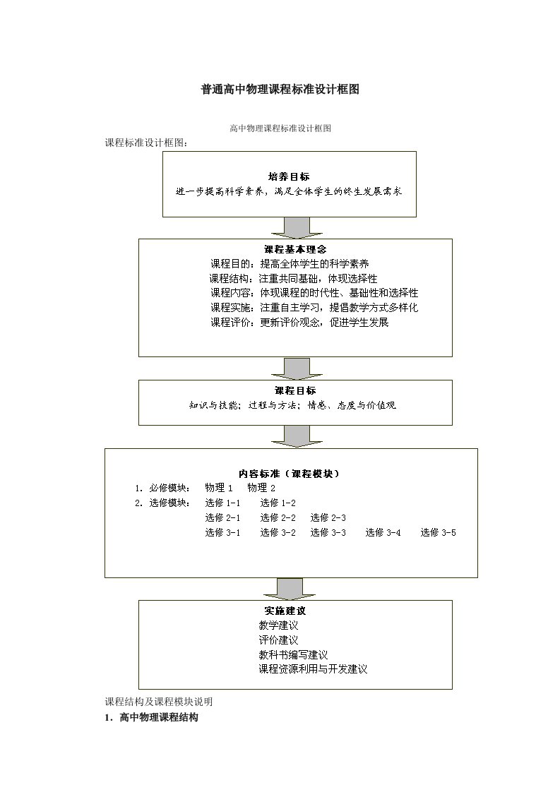 普通高中物理课程标准设计框图