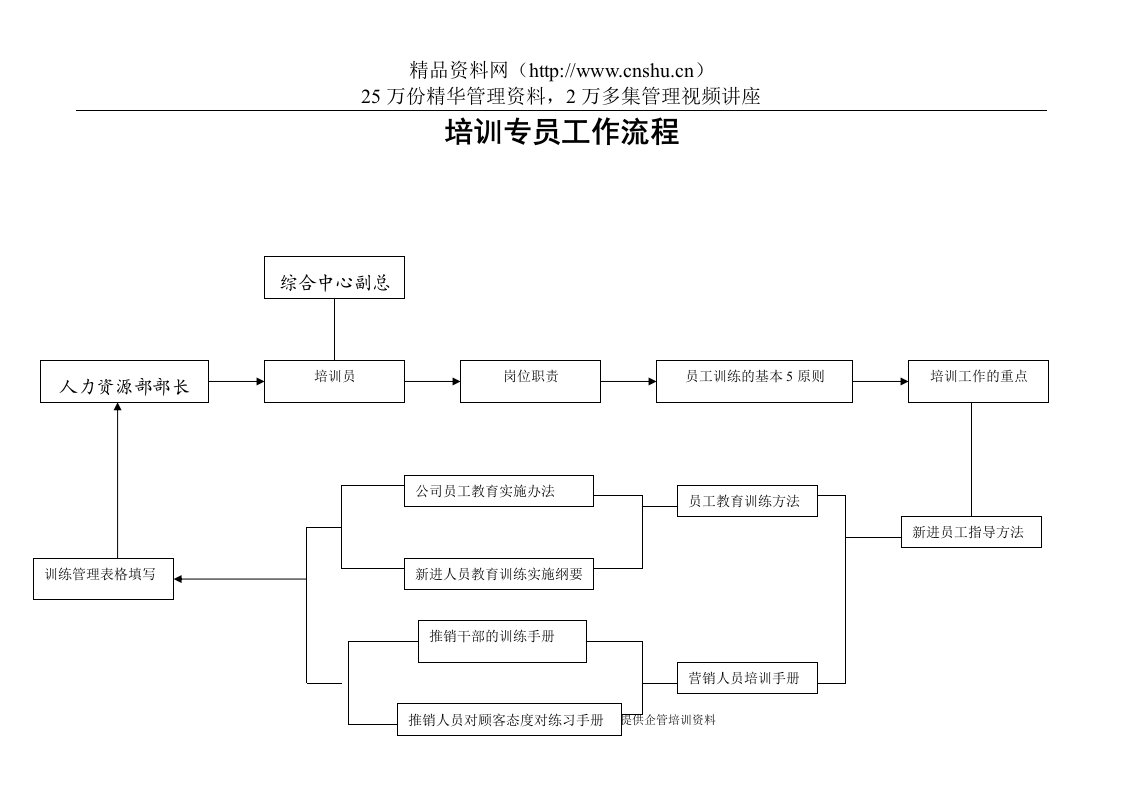 培训专员工作流程