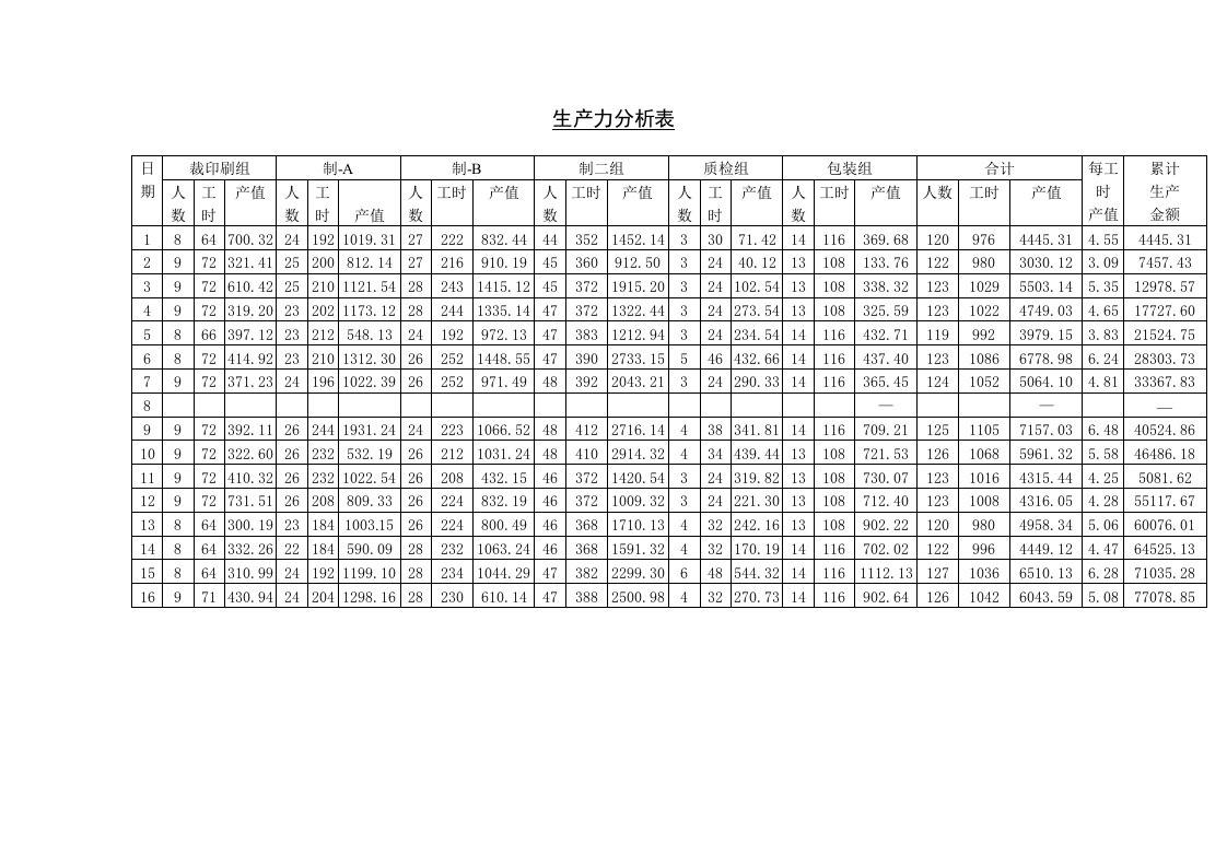 精选生产力分析表