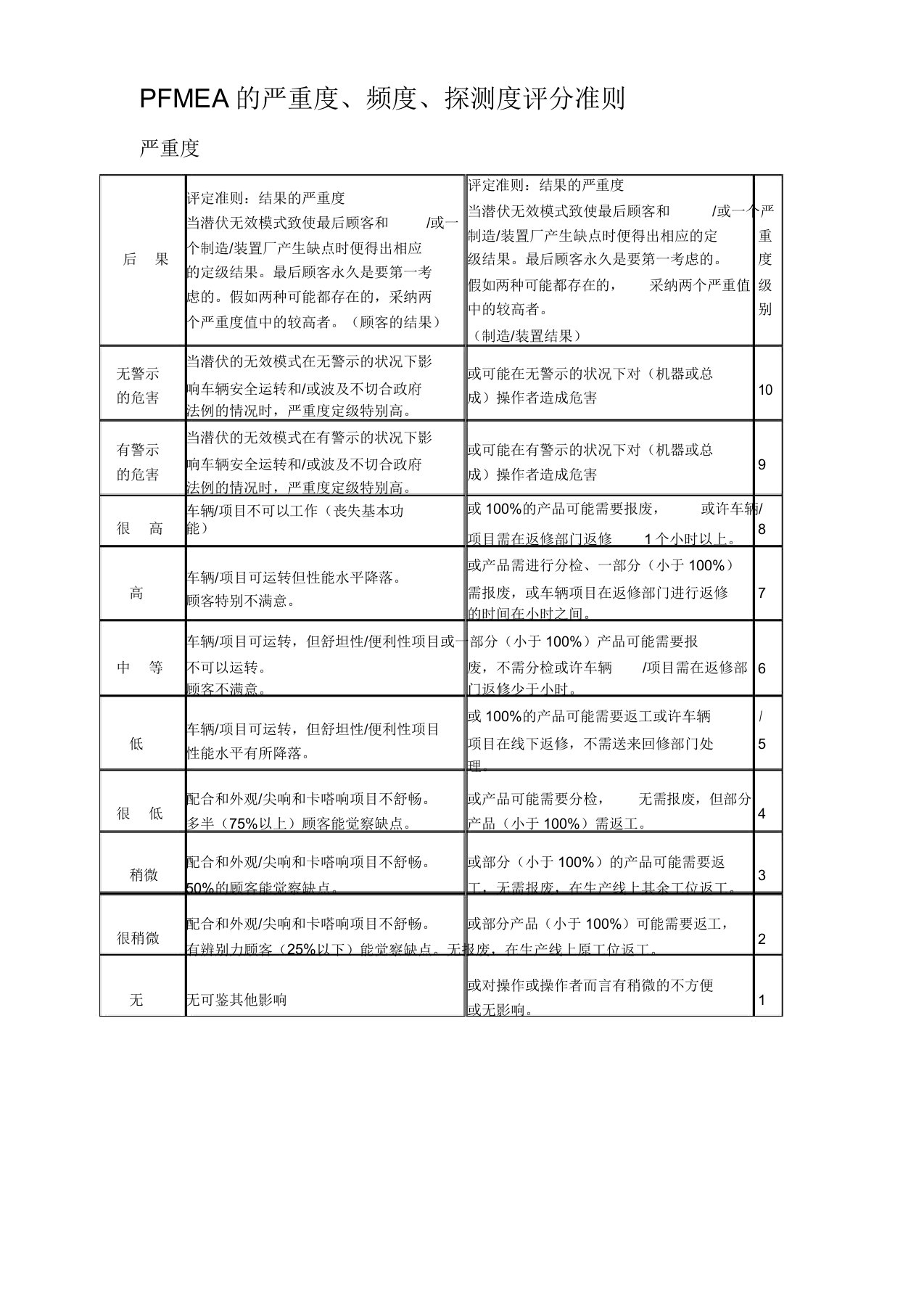 PFMEA的严重度、频度、探测度评分准则