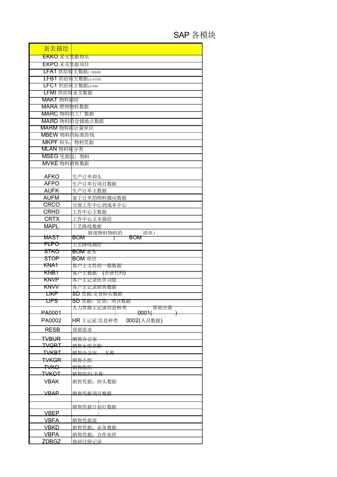 SAP各模块常用数据表