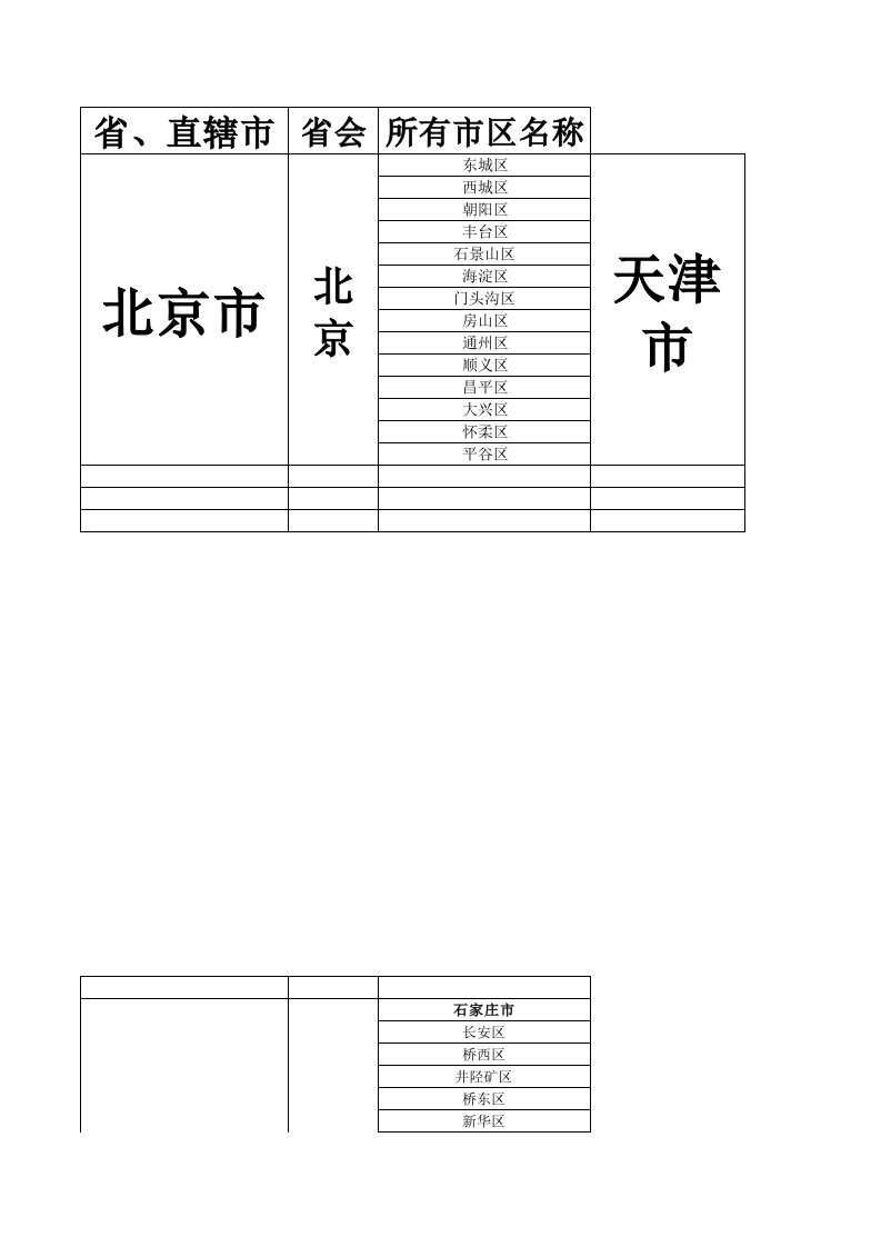 全国各省地区省会城市及区、市级所有地名