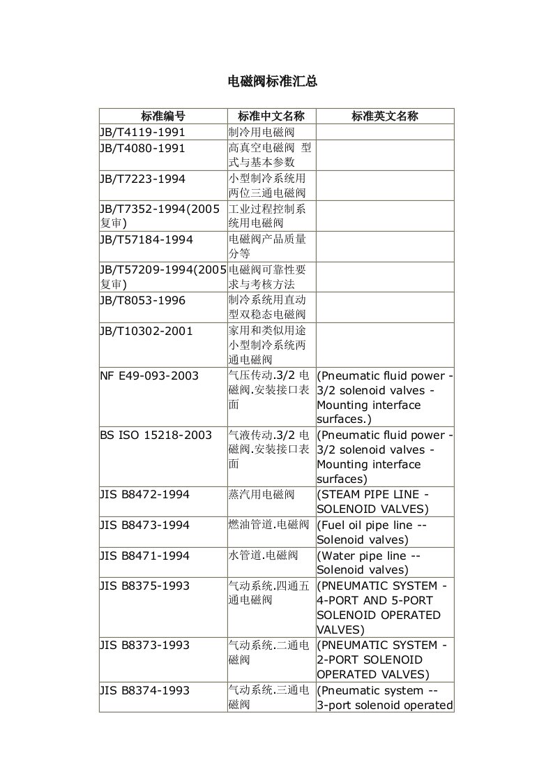 电磁阀标准汇总