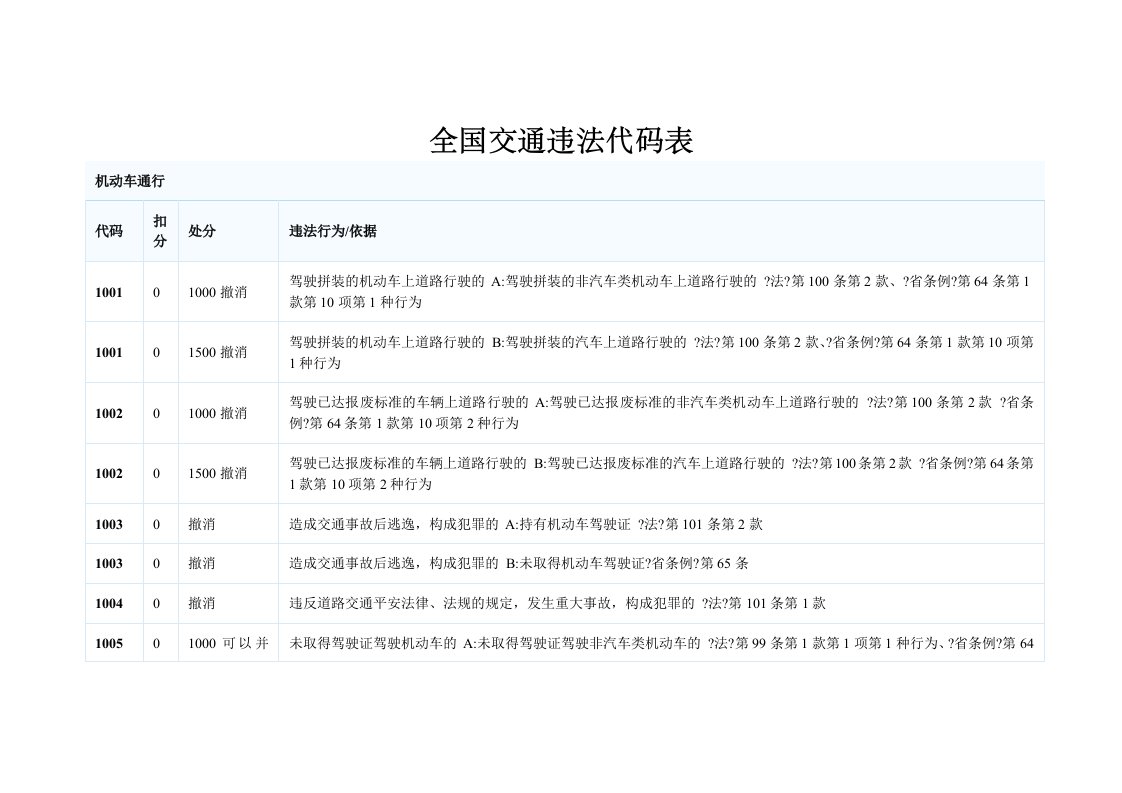 全国交通违法代码表