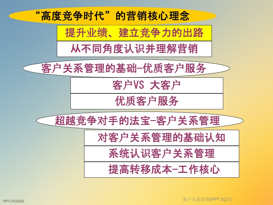 客户关系管理62张幻灯片课件