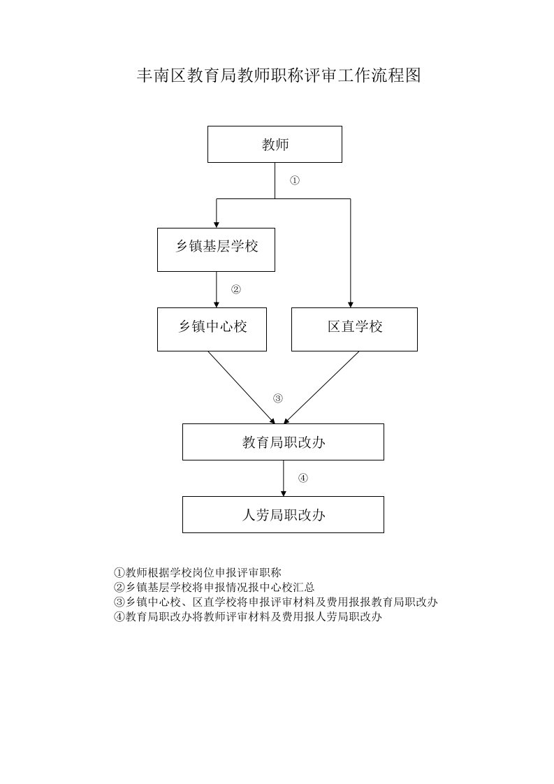 丰南区教育局教师职称评审工作流程图