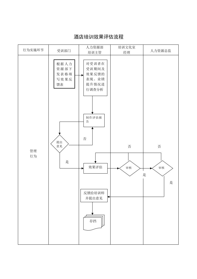 酒类资料-酒店培训效果评估流程