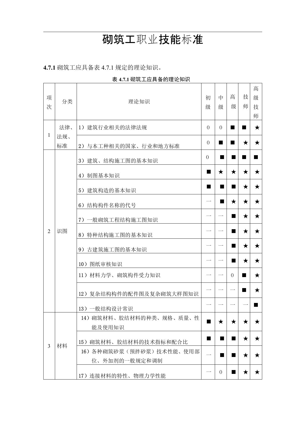 砌筑工职业技能标准