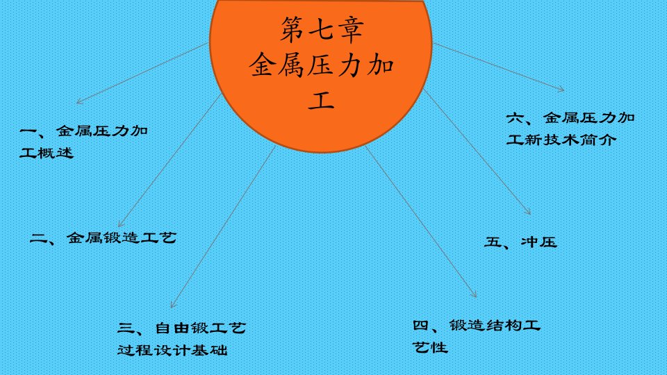 第七章金属压力加工