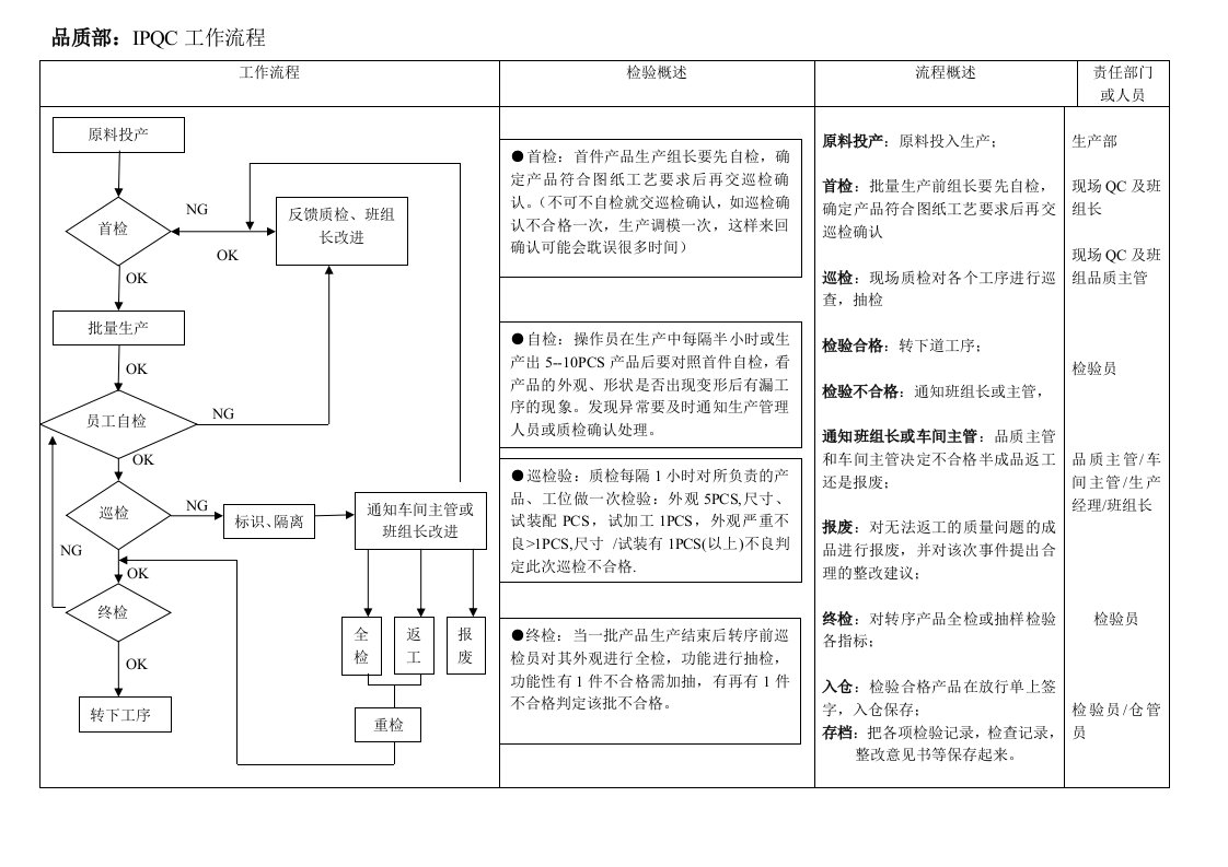 IPQC工作流程图