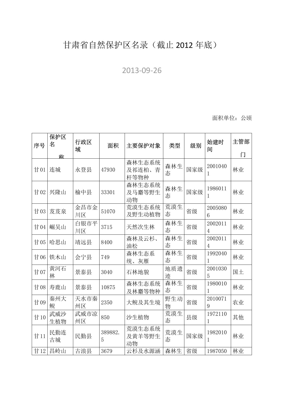 甘肃省自然保护区名录