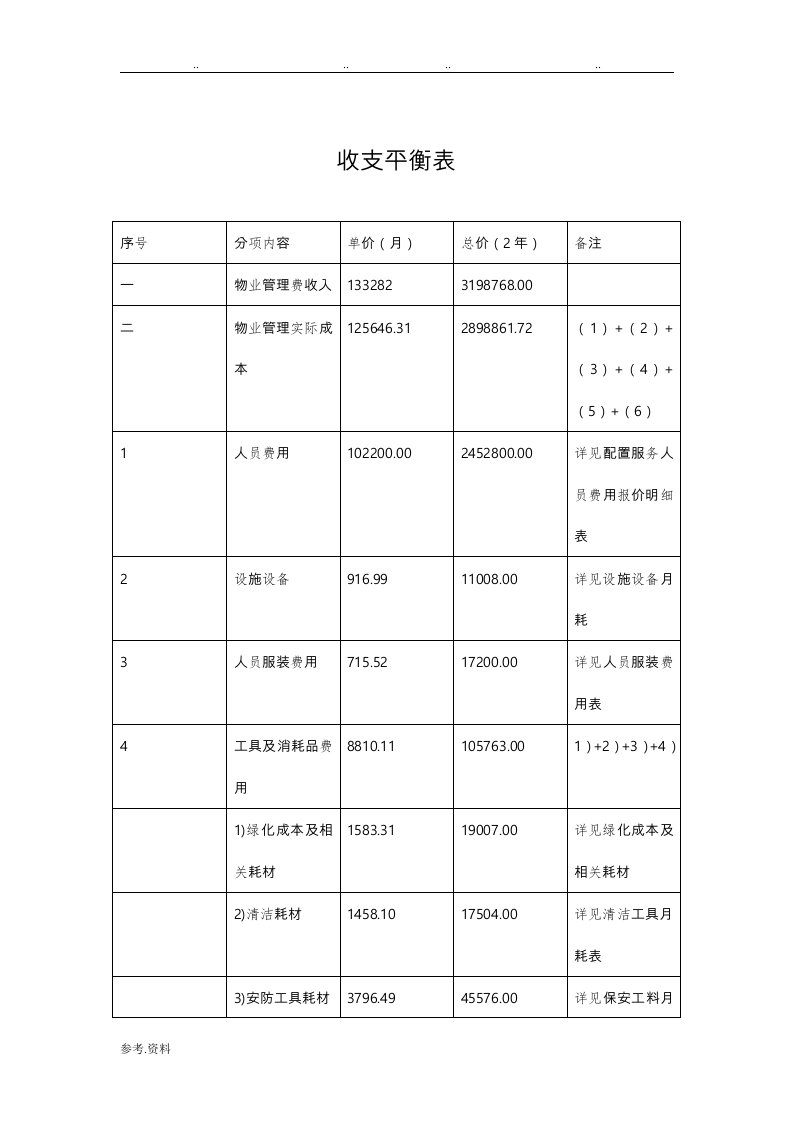 某项目物业管理费用预算(实例)