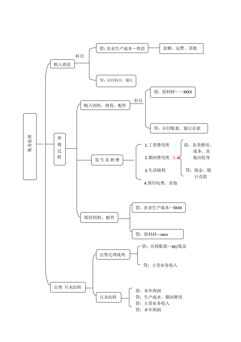 养殖厂业务流程图