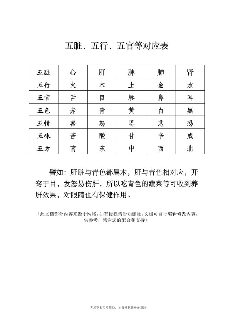 五脏、五行、五官等对应表