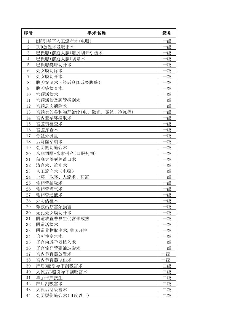 7-妇产科手术分级目录