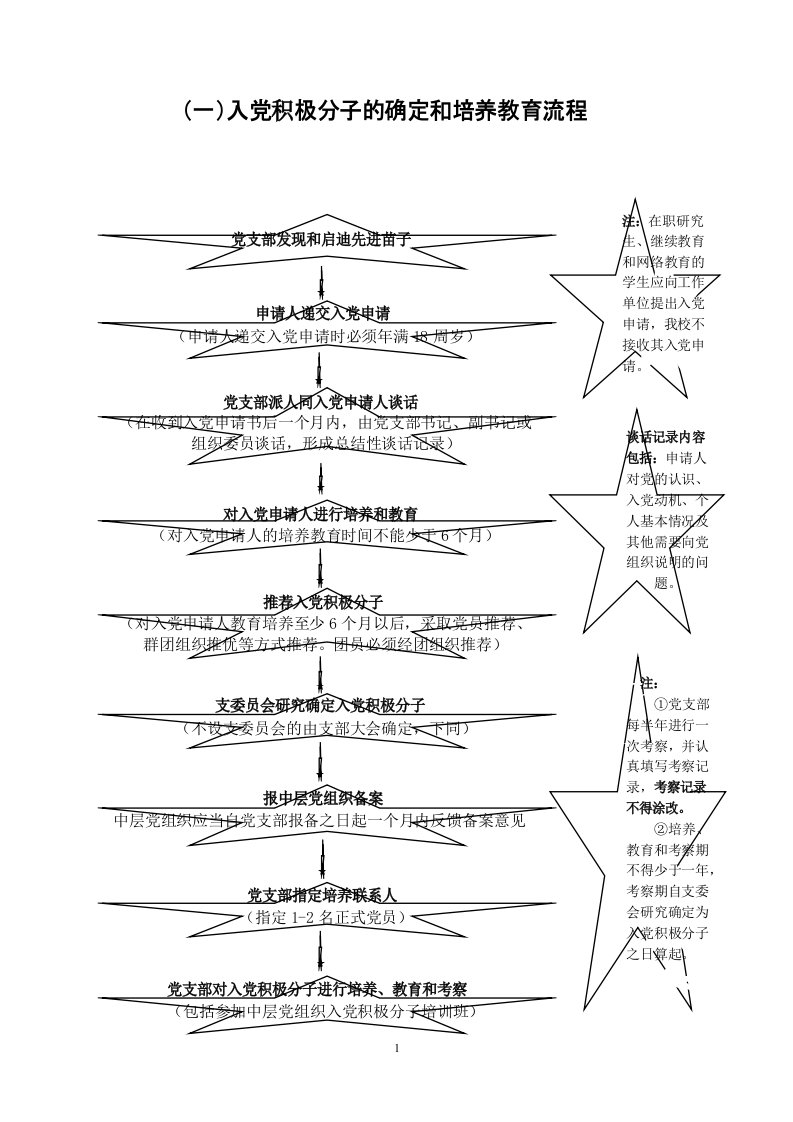 入党积极分子的确定和培养教育流程