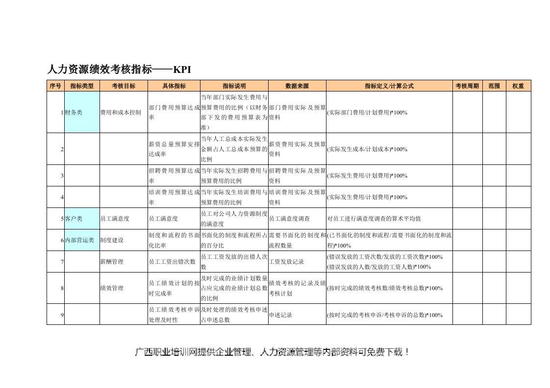 人力资源六大模块-绩效考核指标KPI