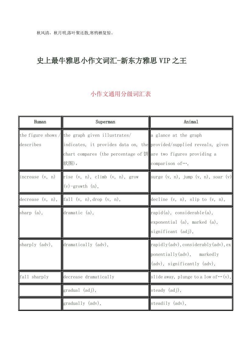 iefyvw史上最牛雅思小作文词汇