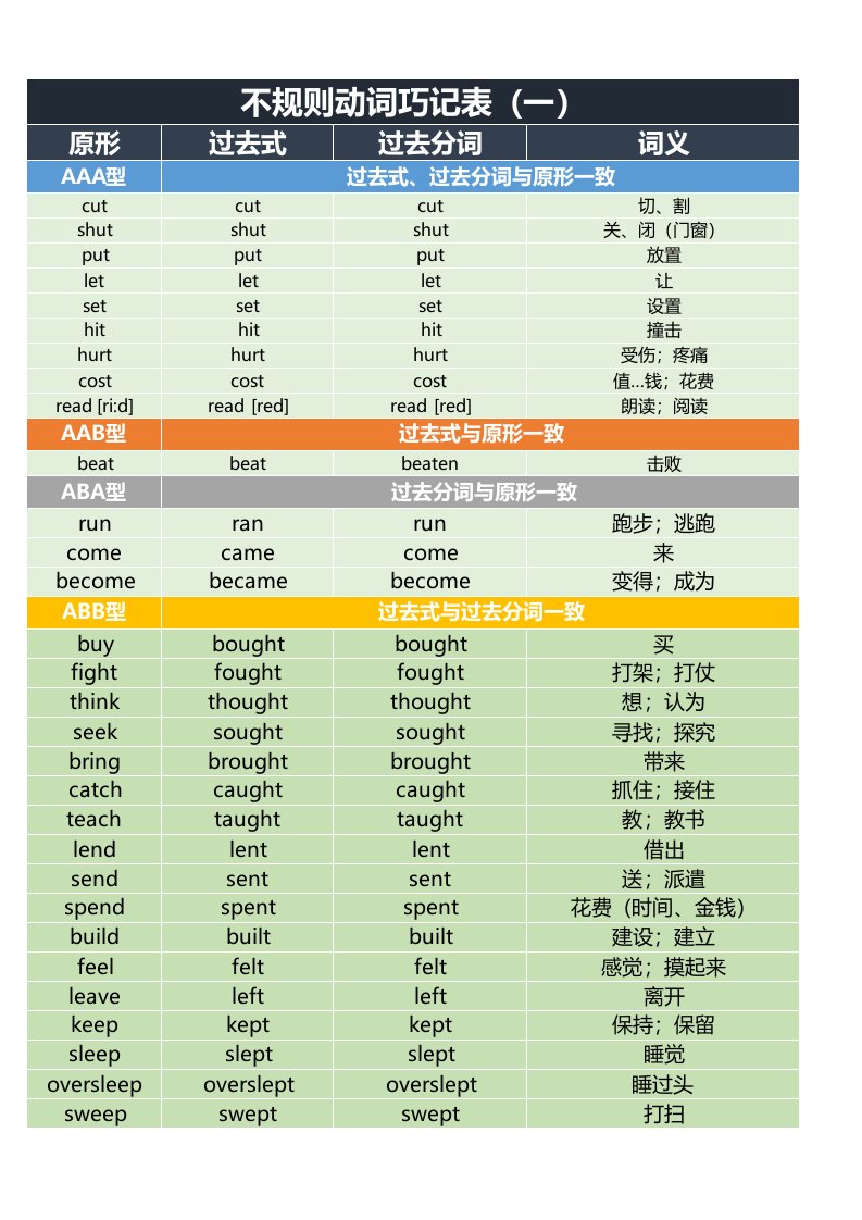 不规则动词巧记表(一般过去时不规则变化表)