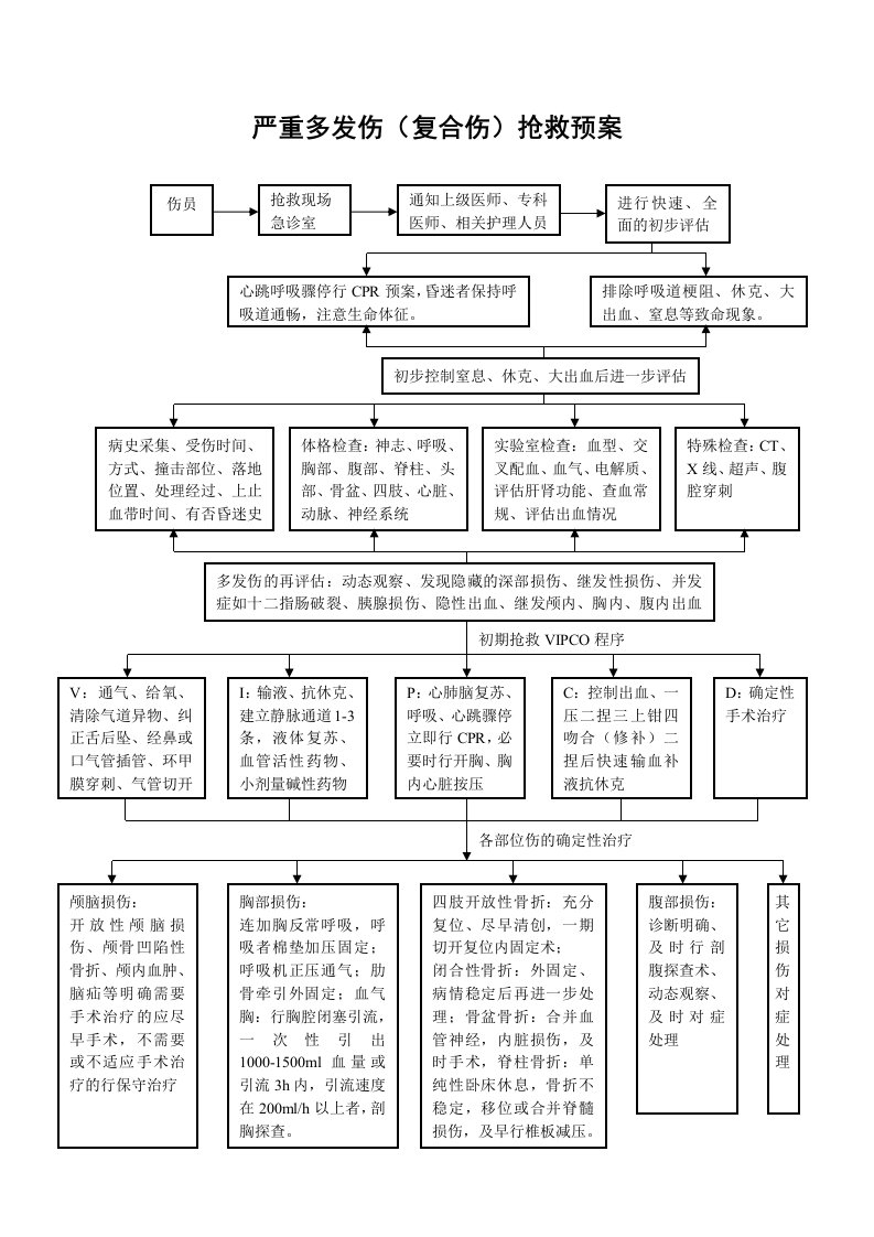 严重多发伤(复合伤)抢救预案