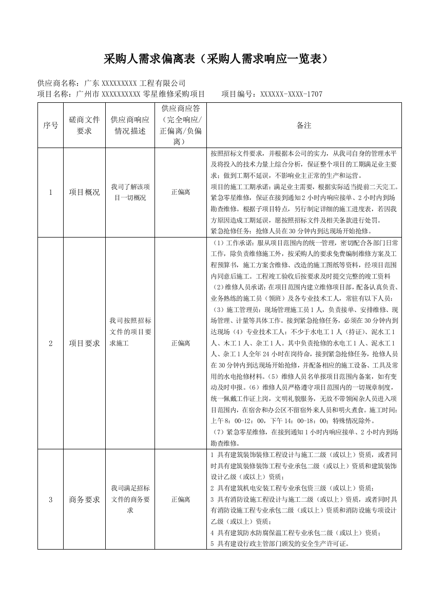 【纸质标、内部标】采购人需求偏离表