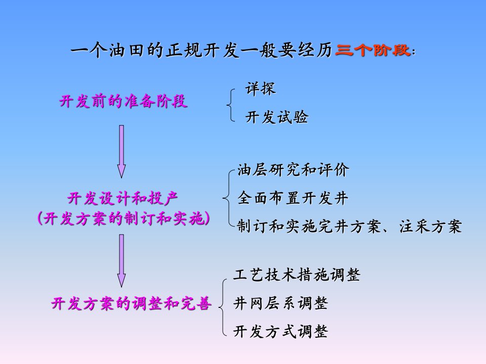 工艺技术措施调整井网层系调整开发方式调整课件