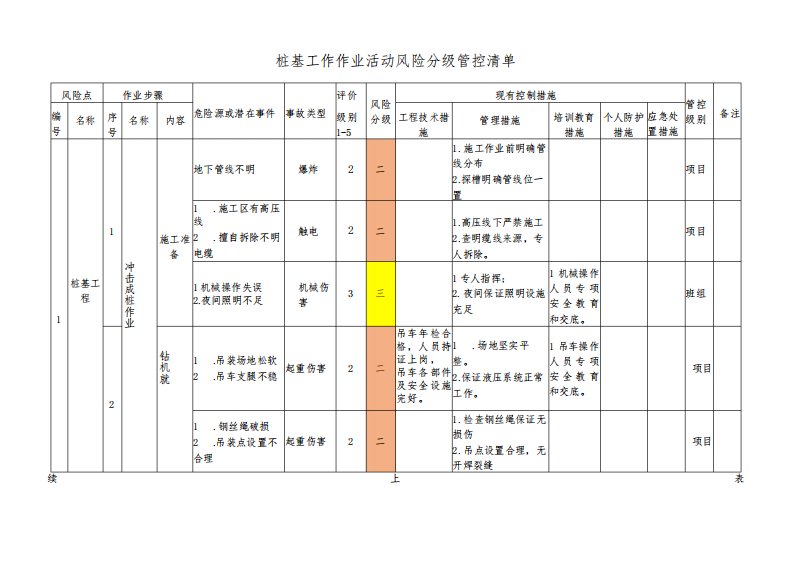 桩基工作作业活动风险分级管控清单