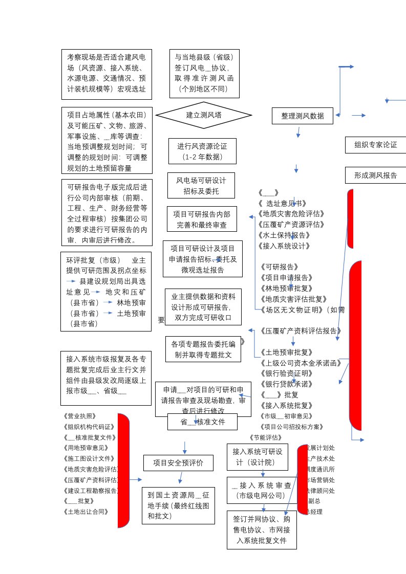 风电前期审批手续流程图