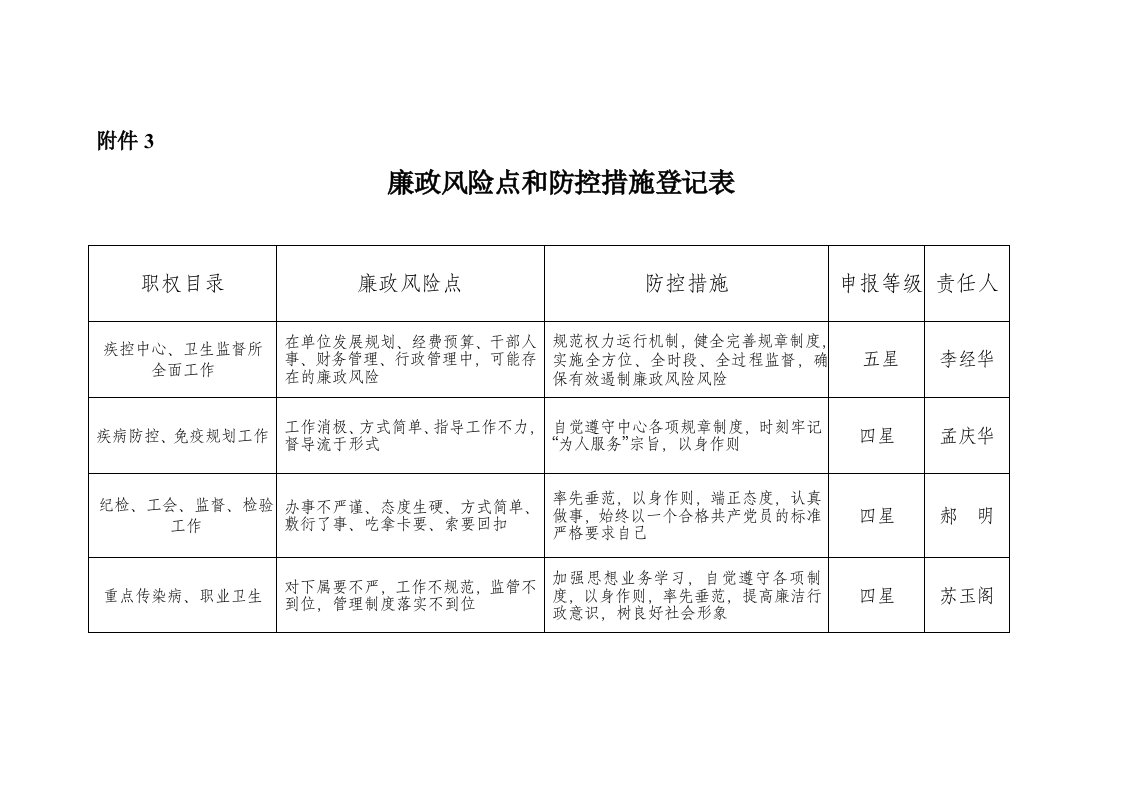 廉政风险点和防控措施登记表