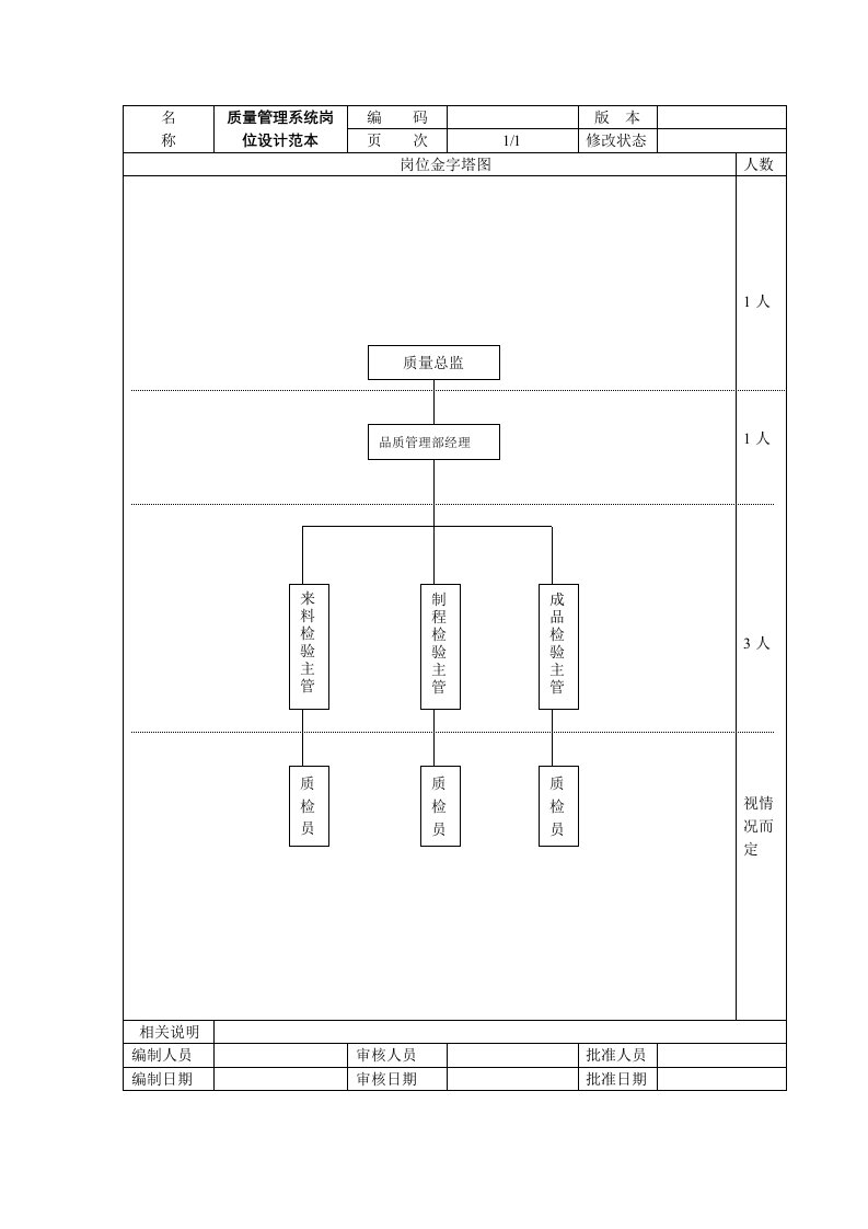 建筑资料-质量管理系统岗位设计范本