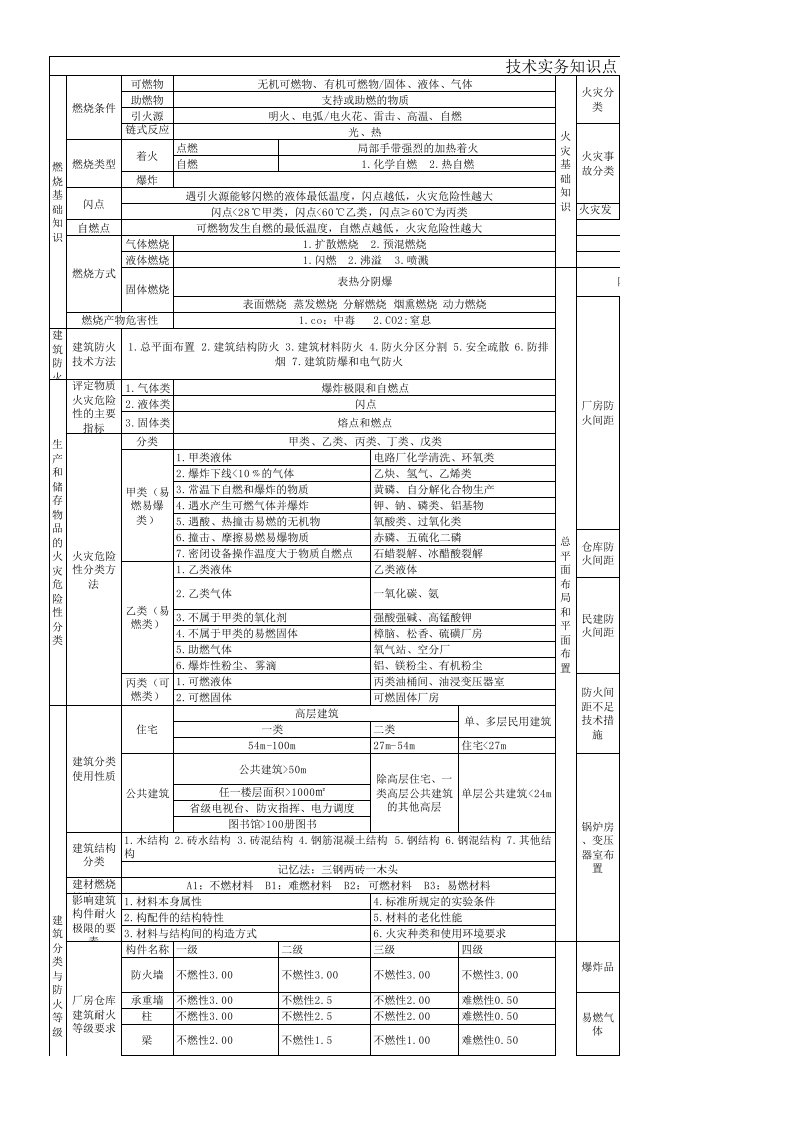 一级消防工程师-技术实务知识点总结