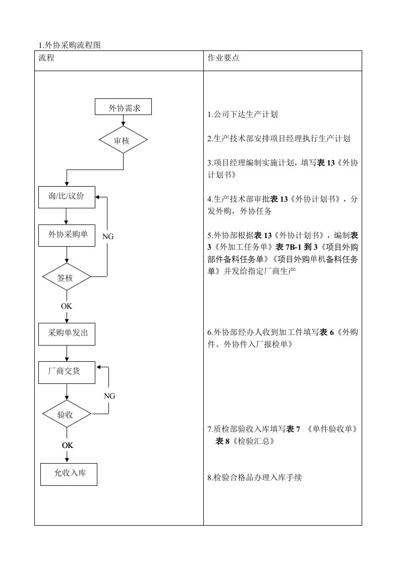 外协采购管理程序