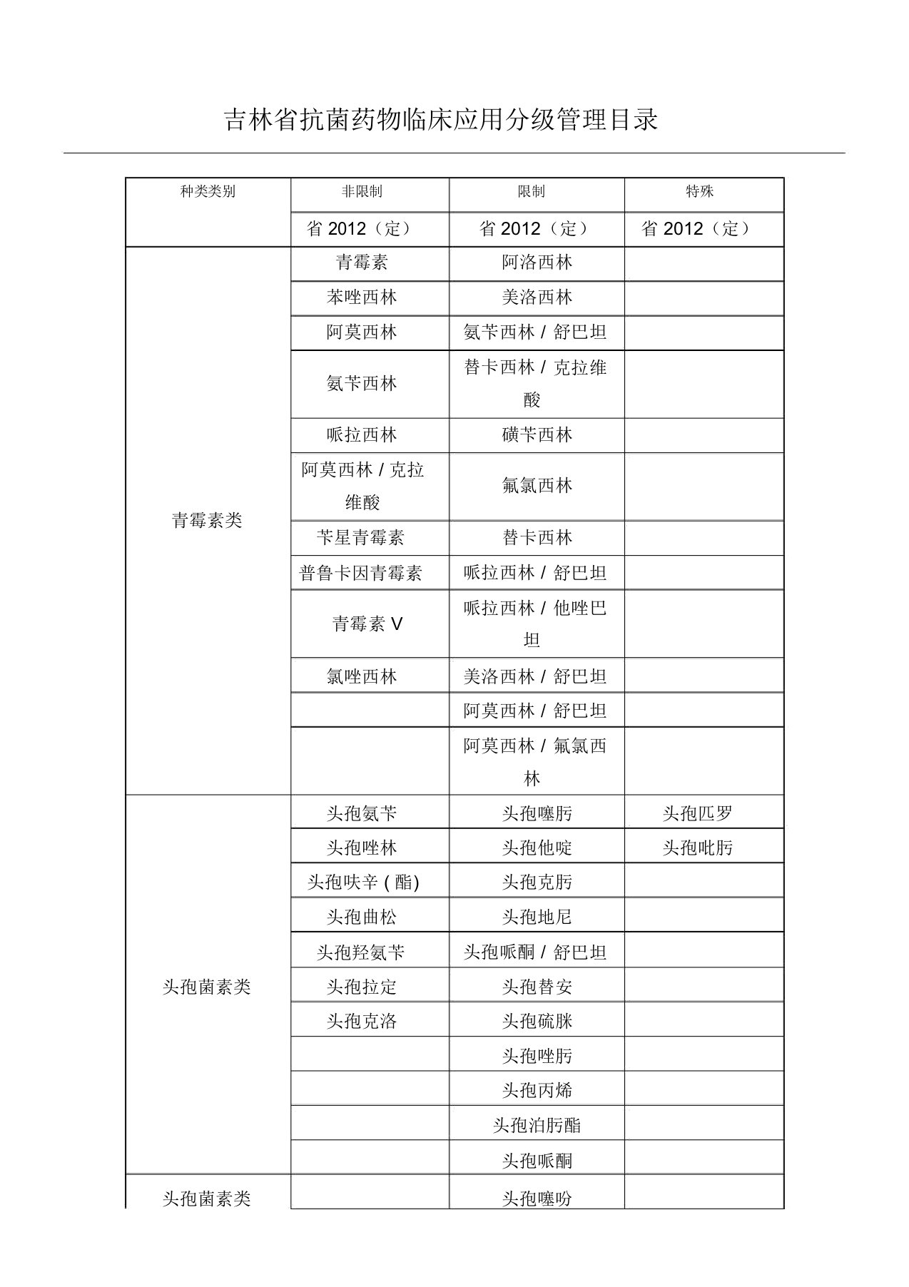 吉林省抗菌药物临床应用分级管理目录