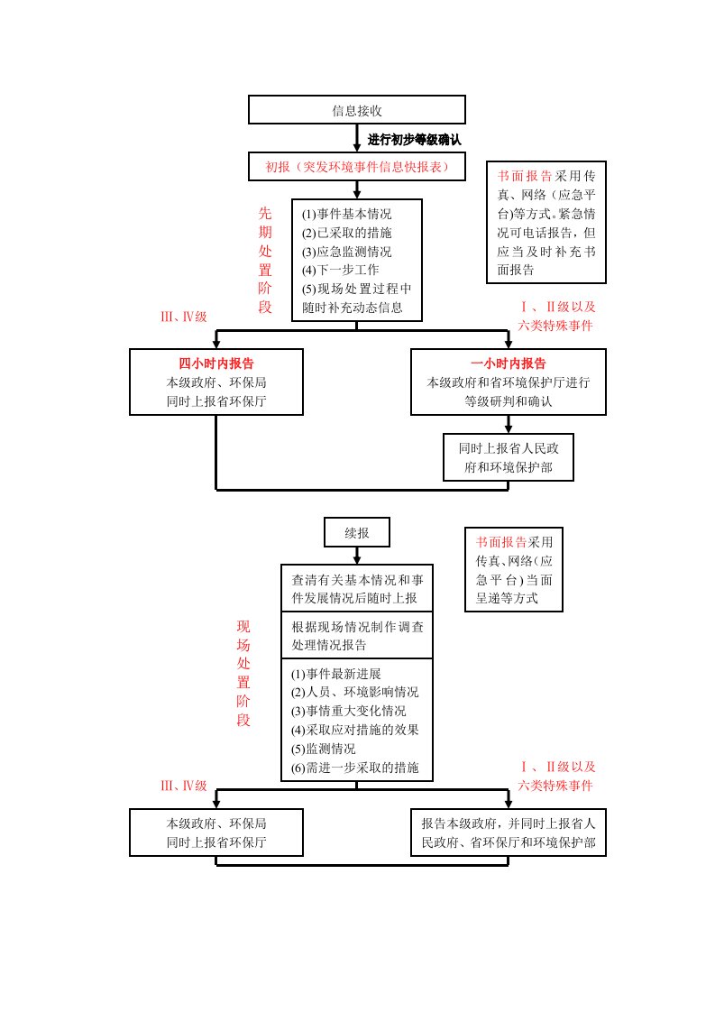 应急信息报送流程表