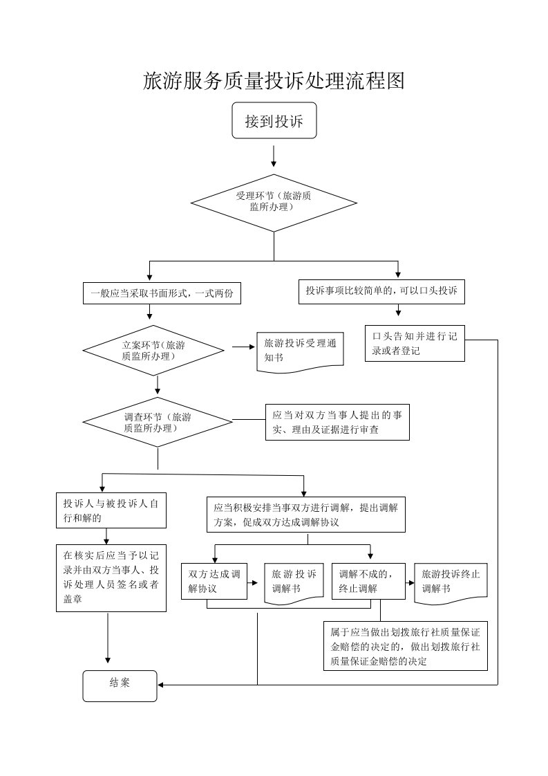 旅游服务质量投诉处理流程图